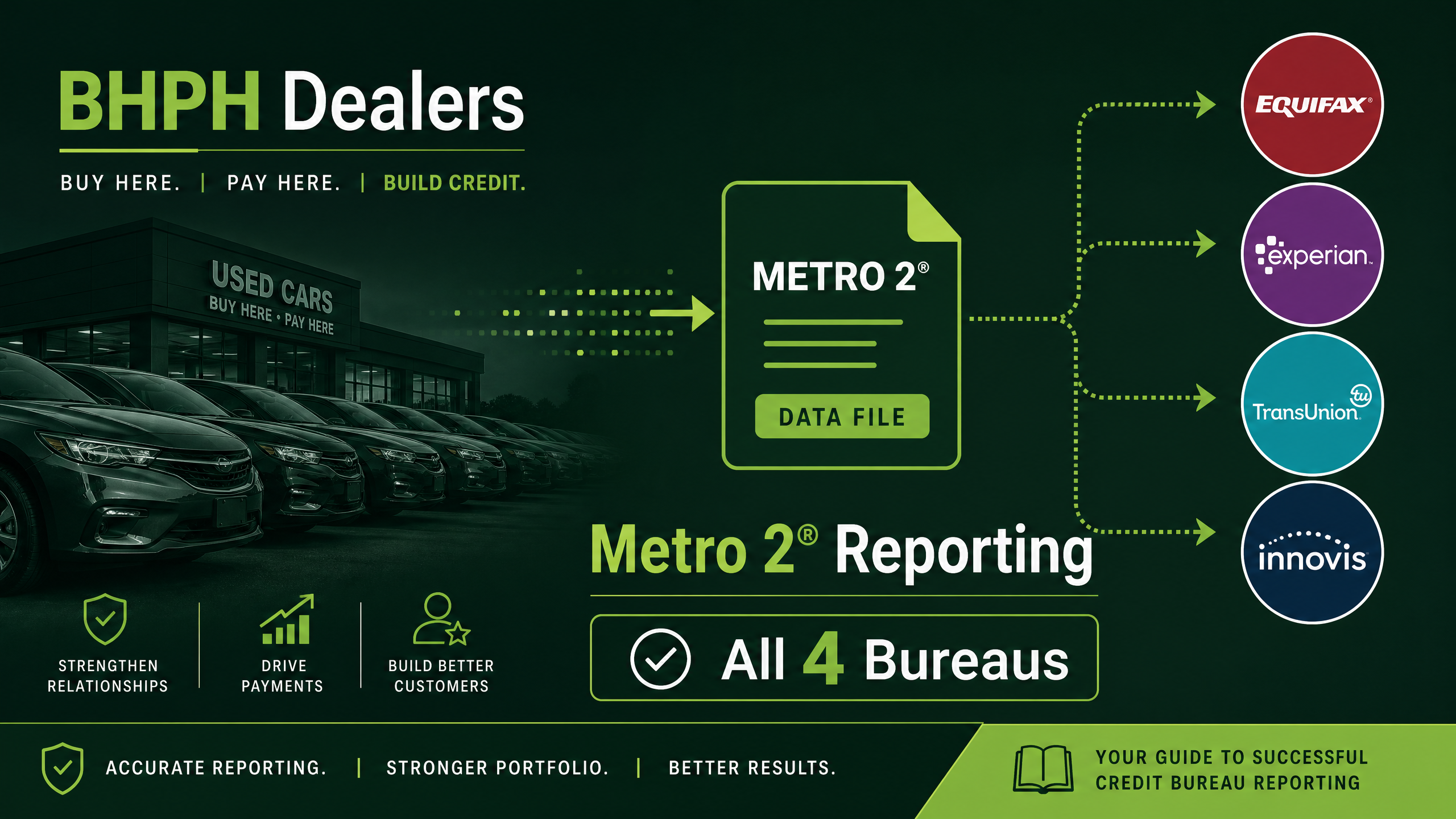 BHPH Dealer Credit Bureau Reporting Guide โ How to Report to Equifax, Experian, TransUnion and Innovis
