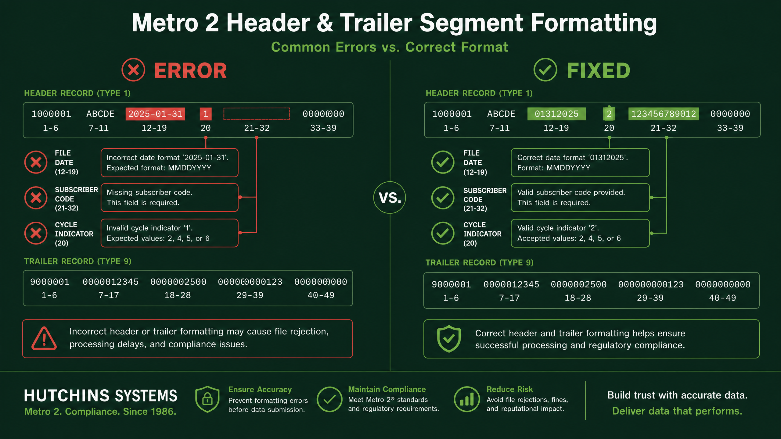 Metro 2 header and trailer error diagnosis