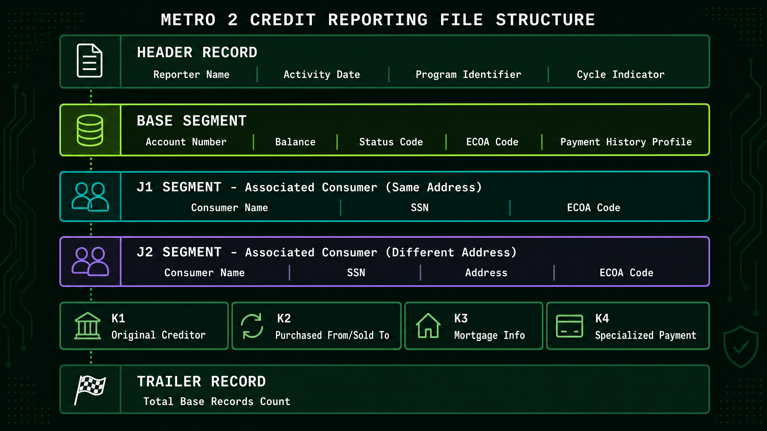 Metro 2 file structure diagram showing all segments