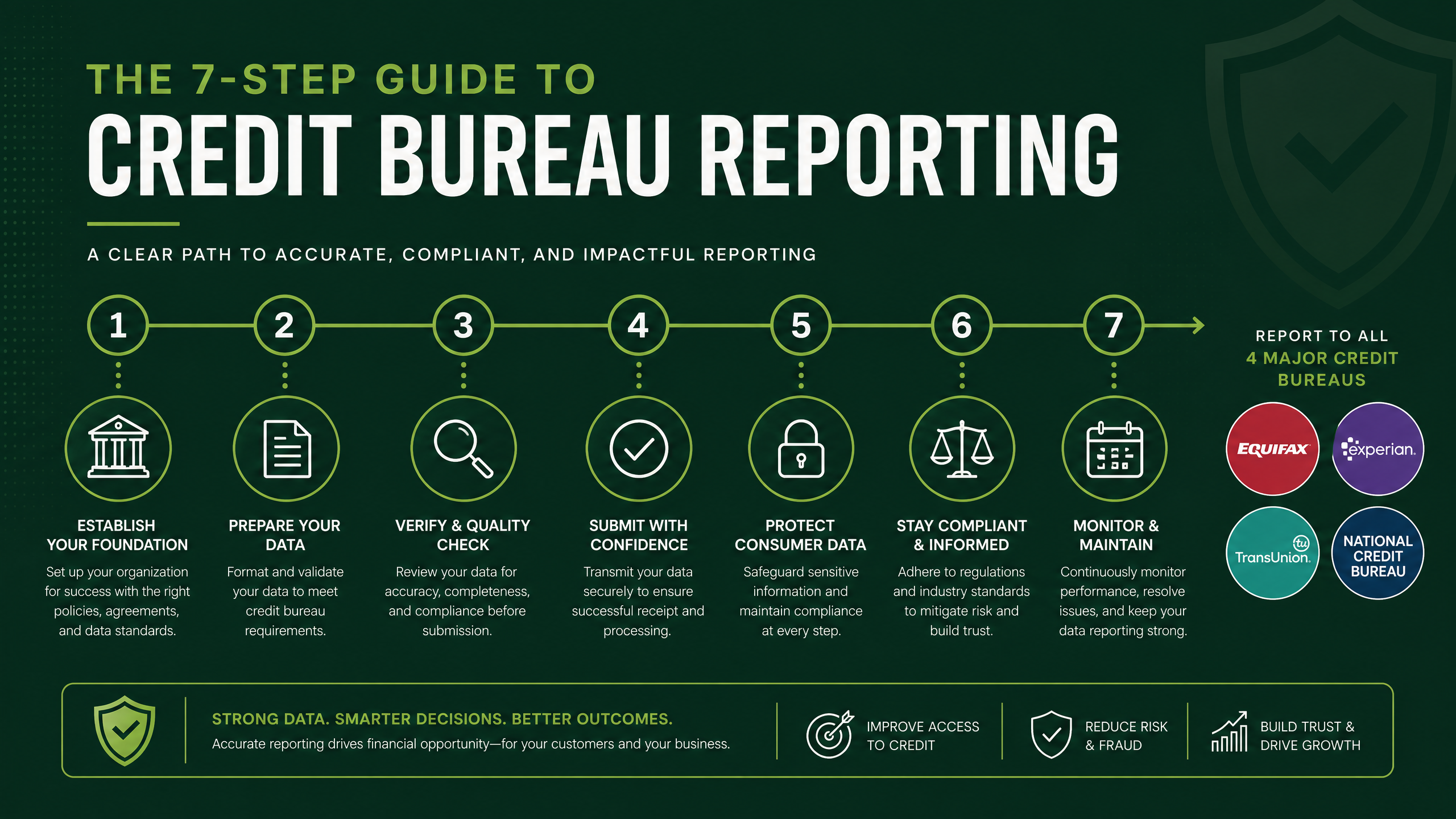 7 Steps to Report Credit to Equifax, Experian, TransUnion and Innovis — 2026 Guide
